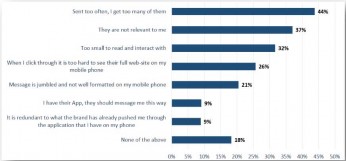 What consumers dislike about emails