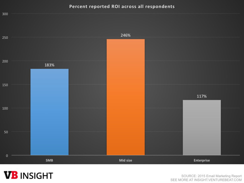 Email marketing critical to success, but users are selling themselves short (study)