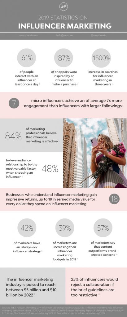 The Influencer Marketing Statistics You Need to Know [Infographic]