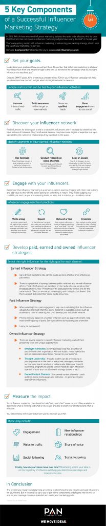 5 Key Components of a Successful Influencer Marketing Strategy [Infographic]