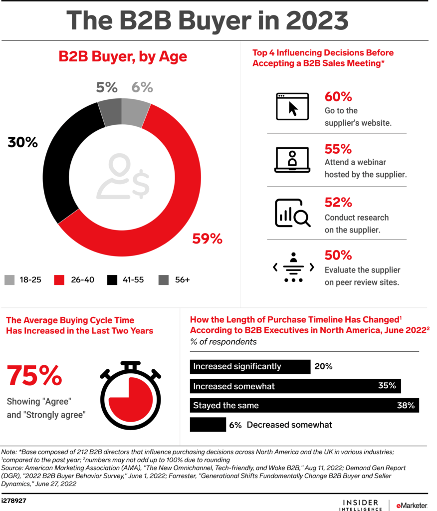 B2B Marketing Trends to Watch for 2023