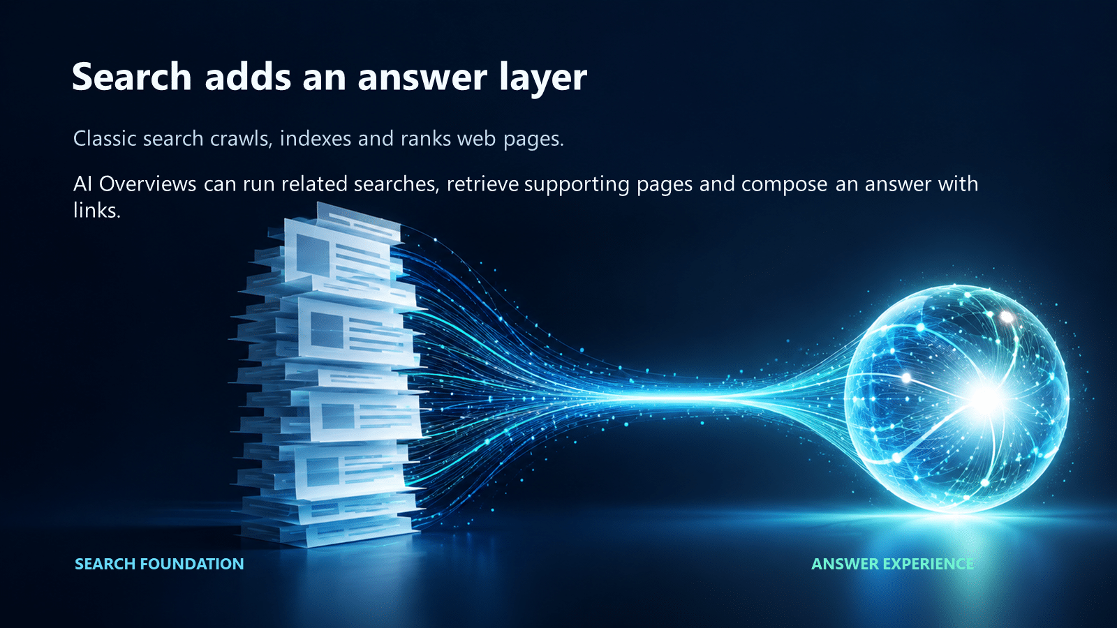Search adds an answer layer diagram showing search foundation and answer experience